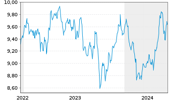 Chart Amu.S&P Gl UTILITIES ESG ETF - 5 Years