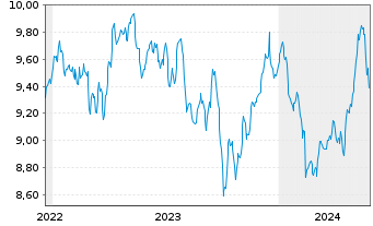 Chart Amu.S&P Gl UTILITIES ESG ETF - 5 Jahre