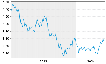 Chart I.M.II-Hydrogen Economy ETF USD - 5 années