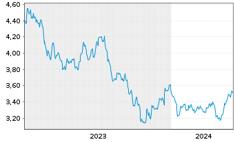 Chart I.M.II-Hydrogen Economy ETF USD - 5 Jahre