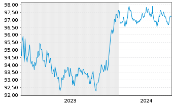 Chart JPMETF-Green Social Sus.Bd ETF USD - 5 années
