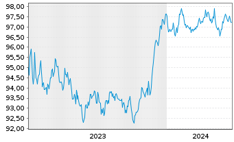 Chart JPMETF-Green Social Sus.Bd ETF USD - 5 Jahre