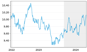 Chart Amu.S&P Gl CON.STAP.ESG ETF - 5 années