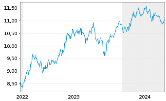 Chart Amu.S&P Gl CON.DIS.ESG ETF - 5 années