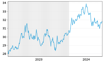 Chart Xtr.IE)MSCI Jap.Transition ETF USD - 5 années