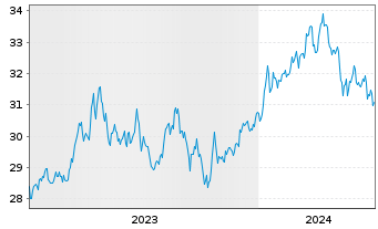 Chart Xtr.IE)MSCI Jap.Transition ETF USD - 5 Jahre