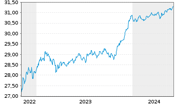 Chart Xtr.ESG EO HY Corp.Bd ETF EUR - 5 Years