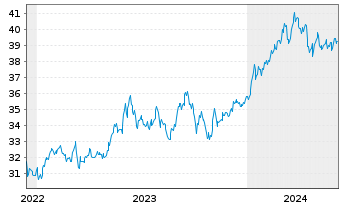 Chart HSBC MSCI JAPAN UCITS ETF USD - 5 années