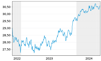 Chart Xtr.ESG DL HY Corp.Bd ETF USD  - 5 Years