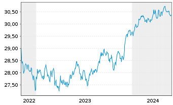 Chart Xtr.ESG DL HY Corp.Bd ETF USD  - 5 Jahre