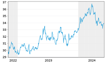 Chart Xtr.Jap.N.Z.P.P.A.ETF 1C USD - 5 Years