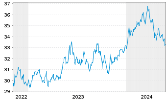 Chart Xtr.Jap.N.Z.P.P.A.ETF 1C USD - 5 Jahre