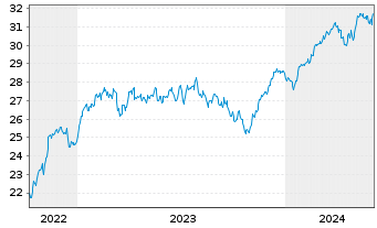 Chart JPM ICAV-EU Res.Enh.Idx Eq.ETF EUR Dis - 5 Years