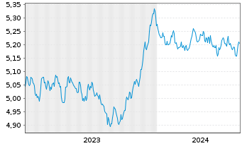 Chart INVESCO II/SHS CL-ACC EUR - 5 Years