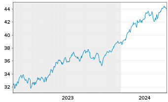 Chart Xtr.IE)Xtr.S&P 500 ESG ETF USD - 5 Jahre