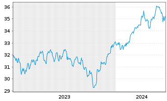 Chart Xtr.IE)MSCI Gl.SDG 6 Cl.W+S USD - 5 années