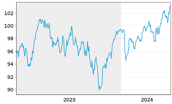 Chart Oss.ICAV-ESG Sh.Ba.Eu.Sec.ETF - 5 années