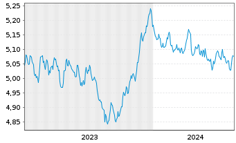 Chart INVESCO II/SHS CL-DIST EUR - 5 années