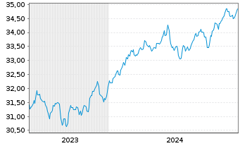 Chart XT-MSCI W.M.V.E 1CDLA USD - 5 Jahre