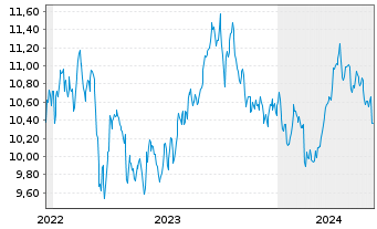 Chart Amu.S&P Gl ENE.CAR.RED.ETF - 5 Years