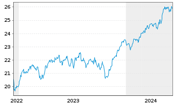 Chart HSBC ETFs-MSCI Eur.Isl.ESG - 5 Years