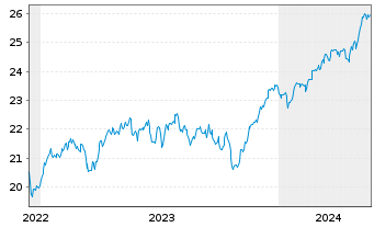 Chart HSBC ETFs-MSCI Eur.Isl.ESG - 5 Jahre