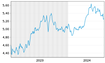 Chart Inv.Mkts2-S&P W.Ener.ESG U.ETF - 5 années
