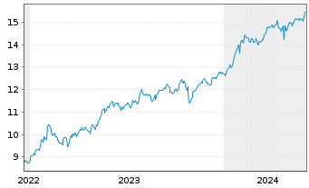 Chart Amu.ETF-S&P Gl COM.SER.ESG ETF - 5 années