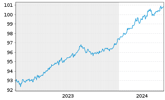 Chart JPM ICAV-BetaB.China Agg.B.ETF - 5 années
