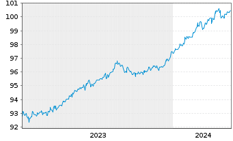 Chart JPM ICAV-BetaB.China Agg.B.ETF - 5 Jahre