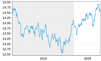 Chart UBS-MSCI Pac.ex Jap.IMI So.Re.USD - 5 Jahre