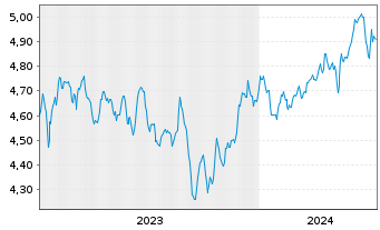 Chart iShsIV-Target Gbl Infras.U.ETF USD - 5 Years