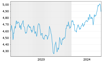 Chart iShsIV-Target Gbl Infras.U.ETF USD - 5 Jahre