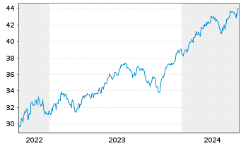 Chart JPM ICAV-US Res.Enh.Idx Eq.ETF EUR Acc - 5 Years