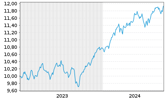 Chart Am.ETF I.-MSCI World U.ETF - 5 Years