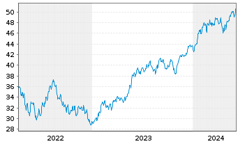 Chart I.M.II-NASDAQ-100 ESG ETF - 5 Years