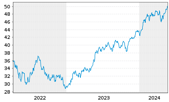 Chart I.M.II-NASDAQ-100 ESG ETF - 5 Jahre
