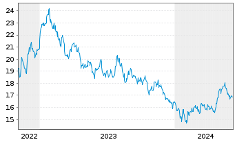 Chart Franklin-MSCI China Pa.Ali.Cli - 5 Years