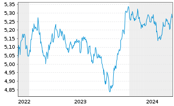 Chart Vanguard Fds-V ESG USD C.B ETF Hgd EUR - 5 Years