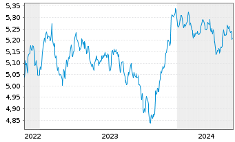 Chart Vanguard Fds-V ESG USD C.B ETF Hgd EUR - 5 Jahre