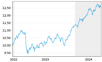 Chart Amu.S&P Gl FINANCIALS ESG ETF - 5 Years