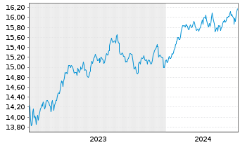 Chart Gl.X ETFs ICAV-S&P 500 Q.T.H. USD - 5 années
