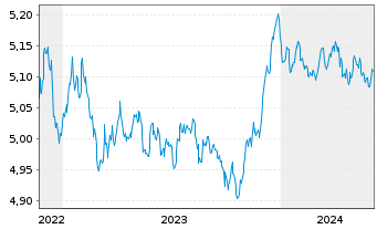 Chart Vanguard Fds-V ESG EUR C.B ETF Dis. - 5 années