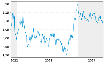 Chart Vanguard Fds-V ESG EUR C.B ETF Dis. - 5 Jahre