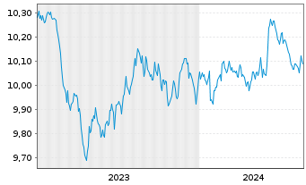 Chart L&G ESG Ch CNY Bd ETF - 5 années