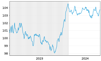 Chart JPMETF-Green Social Sus.Bd ETF - 5 années