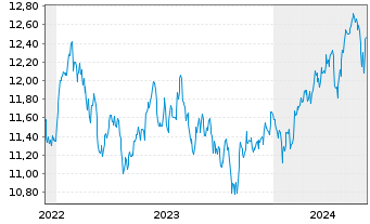 Chart HSBC ETFs-HSBC MSCI E.M.C.P.A. USD - 5 années
