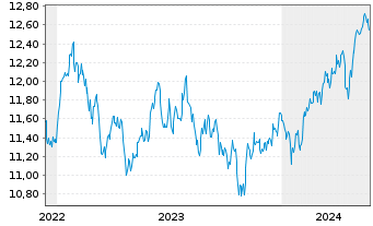 Chart HSBC ETFs-HSBC MSCI E.M.C.P.A. USD - 5 Jahre