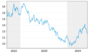 Chart Gl X ETF-GLX Disruptive Matls - 5 Years