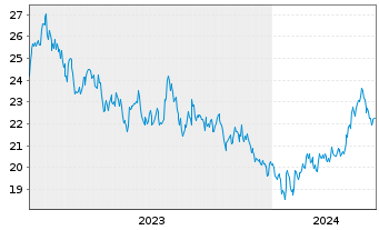 Chart JPME-Carbon Tra.Chi.Eq.CTB ETF USD - 5 Years